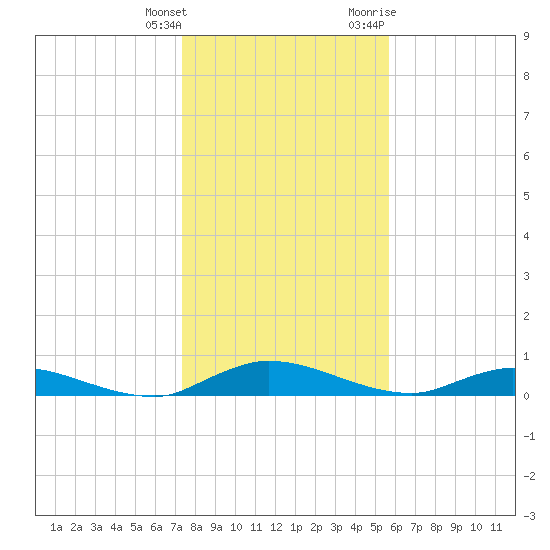 Black Creek tide chart for Wednesday, January 4, 2023