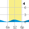 Black Creek tide chart for Wednesday, January 4, 2023