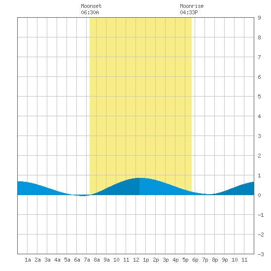 Black Creek tide chart for Thursday, January 5, 2023
