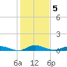 Black Creek tide chart for Thursday, January 5, 2023