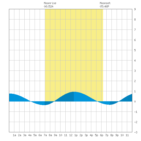 Black Creek tide chart for Sunday, February 19, 2023