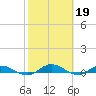 Black Creek tide chart for Sunday, February 19, 2023