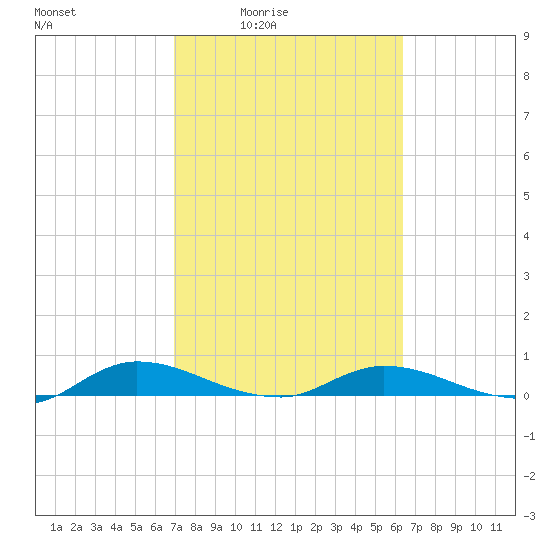 Black Creek tide chart for Saturday, February 25, 2023