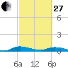 Black Creek tide chart for Monday, February 27, 2023