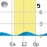 Black Creek tide chart for Sunday, February 5, 2023