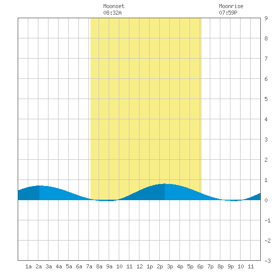 Black Creek tide chart for Tuesday, February 7, 2023