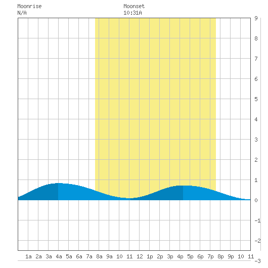 Black Creek tide chart for Sunday, March 12, 2023