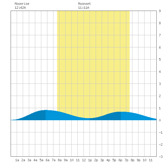 Black Creek tide chart for Monday, March 13, 2023