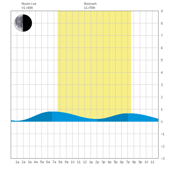 Black Creek tide chart for Tuesday, March 14, 2023