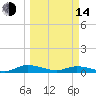 Black Creek tide chart for Tuesday, March 14, 2023