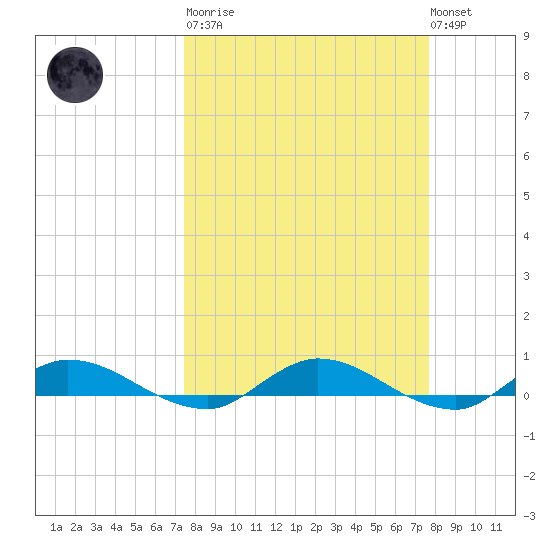 Black Creek tide chart for Tuesday, March 21, 2023