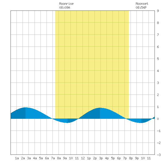 Black Creek tide chart for Wednesday, March 22, 2023