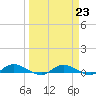 Black Creek tide chart for Thursday, March 23, 2023