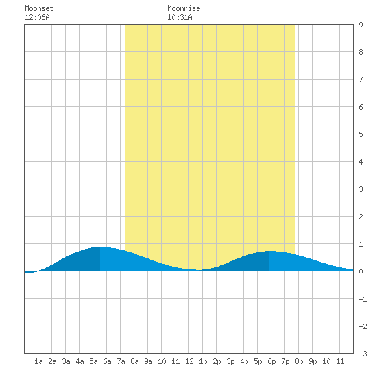 Black Creek tide chart for Sunday, March 26, 2023