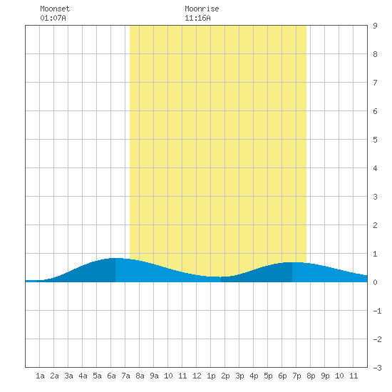 Black Creek tide chart for Monday, March 27, 2023