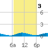 Black Creek tide chart for Friday, March 3, 2023