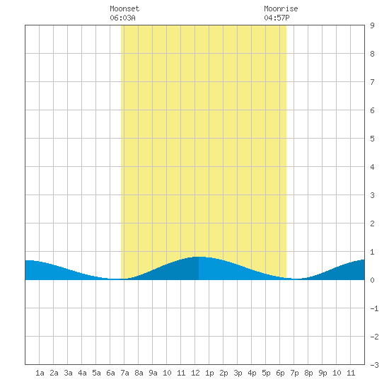 Black Creek tide chart for Sunday, March 5, 2023