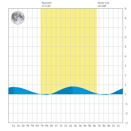 Black Creek tide chart for Tuesday, March 7, 2023