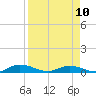 Black Creek tide chart for Monday, April 10, 2023