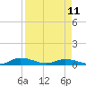 Black Creek tide chart for Tuesday, April 11, 2023