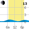 Black Creek tide chart for Thursday, April 13, 2023