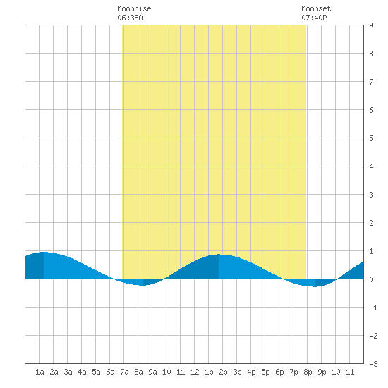 Black Creek tide chart for Wednesday, April 19, 2023