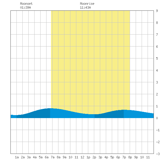 Black Creek tide chart for Wednesday, April 26, 2023