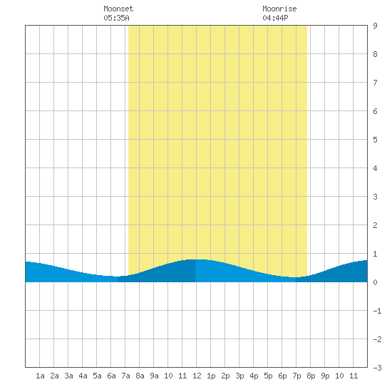 Black Creek tide chart for Sunday, April 2, 2023