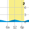 Black Creek tide chart for Sunday, April 2, 2023