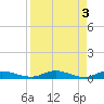 Black Creek tide chart for Monday, April 3, 2023