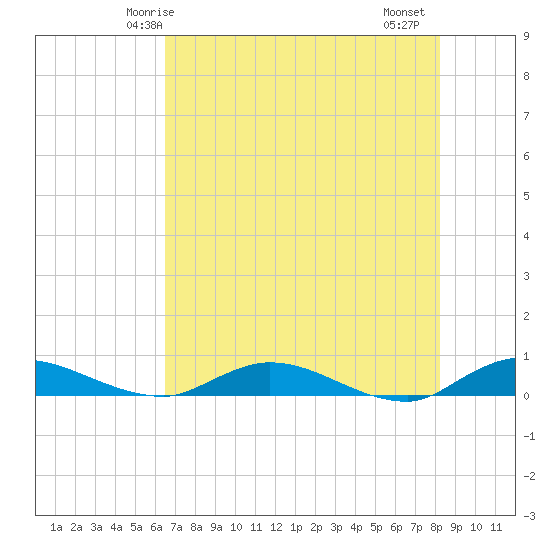 Black Creek tide chart for Tuesday, May 16, 2023