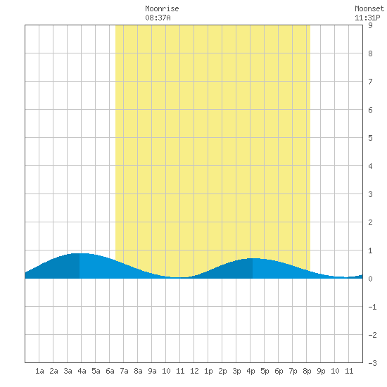 Black Creek tide chart for Monday, May 22, 2023