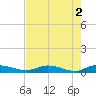 Black Creek tide chart for Tuesday, May 2, 2023