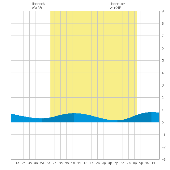 Black Creek tide chart for Tuesday, May 30, 2023