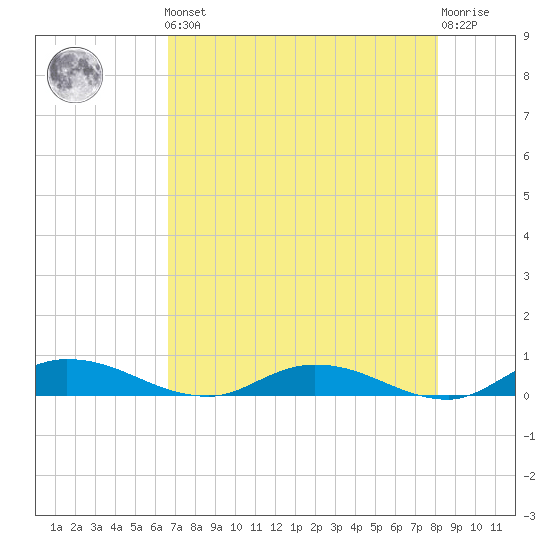 Black Creek tide chart for Friday, May 5, 2023