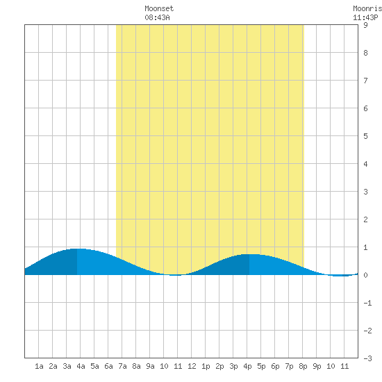 Black Creek tide chart for Monday, May 8, 2023