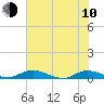 Black Creek tide chart for Saturday, June 10, 2023