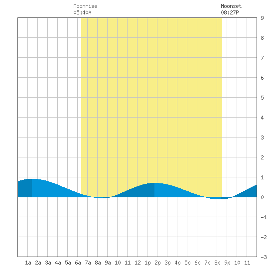 Black Creek tide chart for Saturday, June 17, 2023