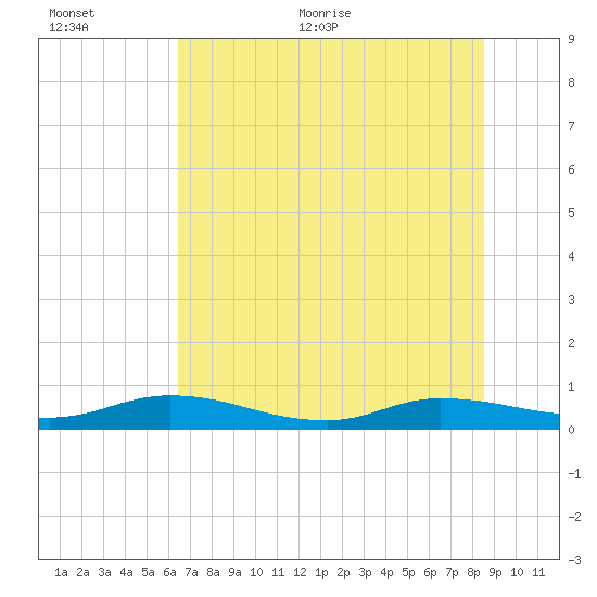 Black Creek tide chart for Saturday, June 24, 2023