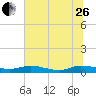 Black Creek tide chart for Monday, June 26, 2023