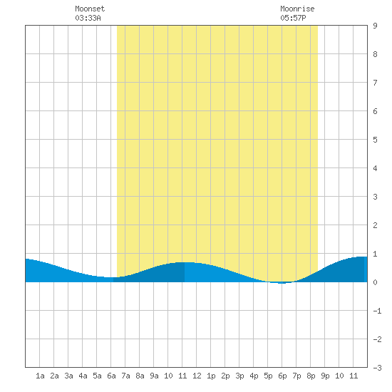 Black Creek tide chart for Friday, June 30, 2023
