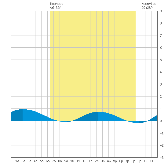 Black Creek tide chart for Sunday, June 4, 2023