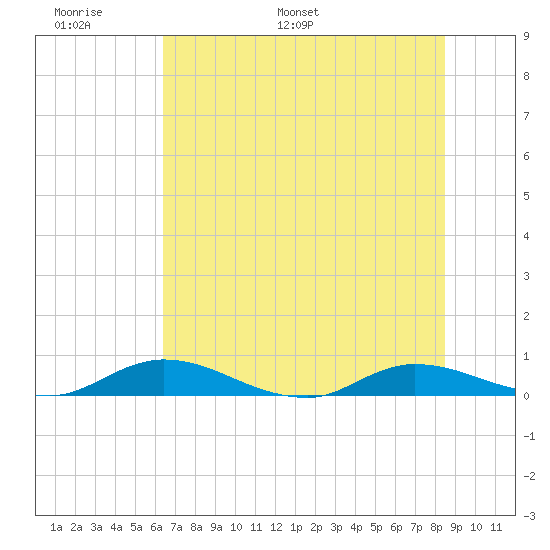Black Creek tide chart for Friday, June 9, 2023