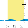 Black Creek tide chart for Tuesday, July 11, 2023