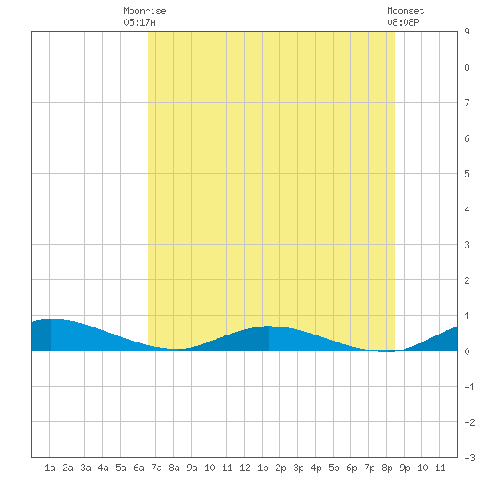 Black Creek tide chart for Sunday, July 16, 2023