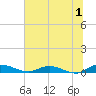 Black Creek tide chart for Saturday, July 1, 2023