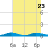 Black Creek tide chart for Sunday, July 23, 2023