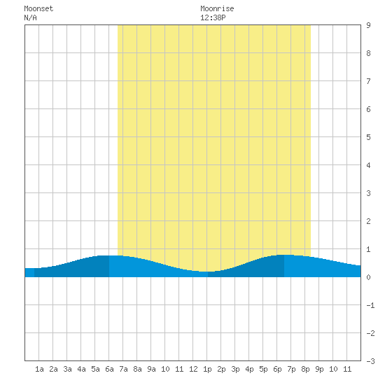 Black Creek tide chart for Monday, July 24, 2023