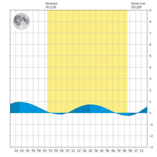 Black Creek tide chart for Monday, July 3, 2023