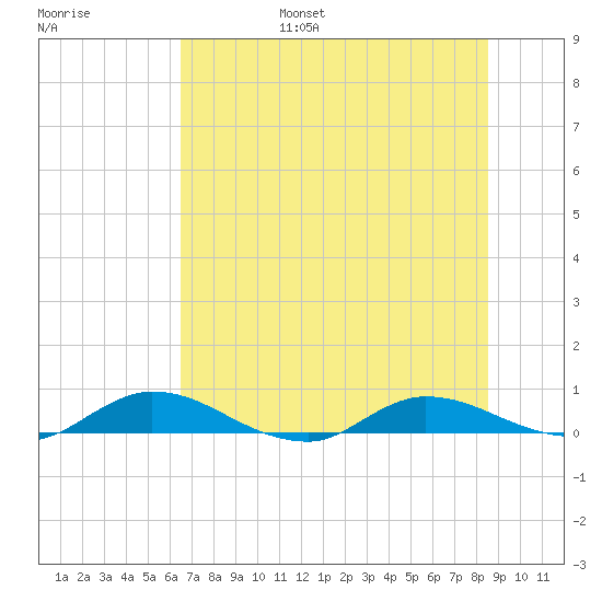 Black Creek tide chart for Friday, July 7, 2023